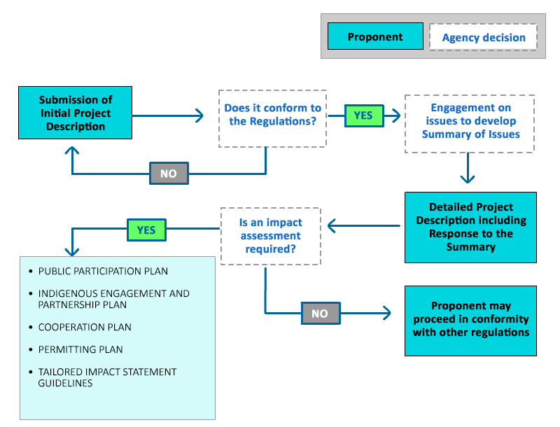 Impact Assessment Process Overview 