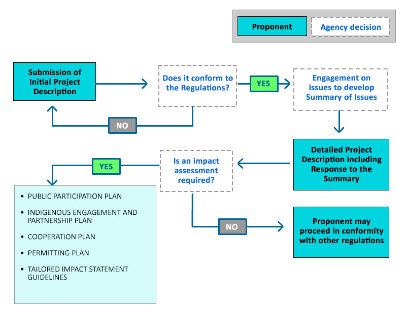 Evaluation Schedule Single-Year (Optional), Program Cycle, Project  Starter